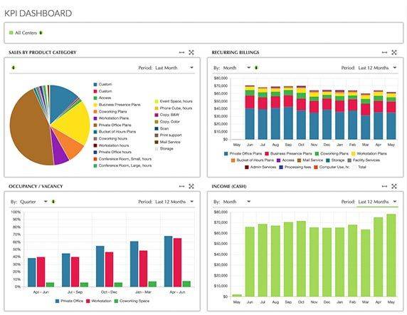 KPI Dashboard - Coworking Space Features - Satellite Deskworks