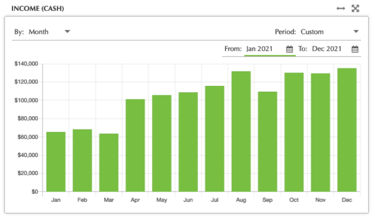 Graph of gross revenue for a coworking space